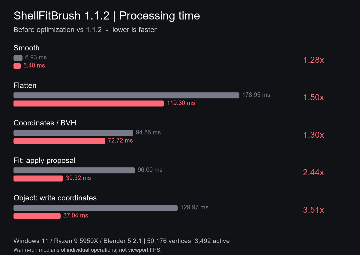 Measured processing time before and after optimization
