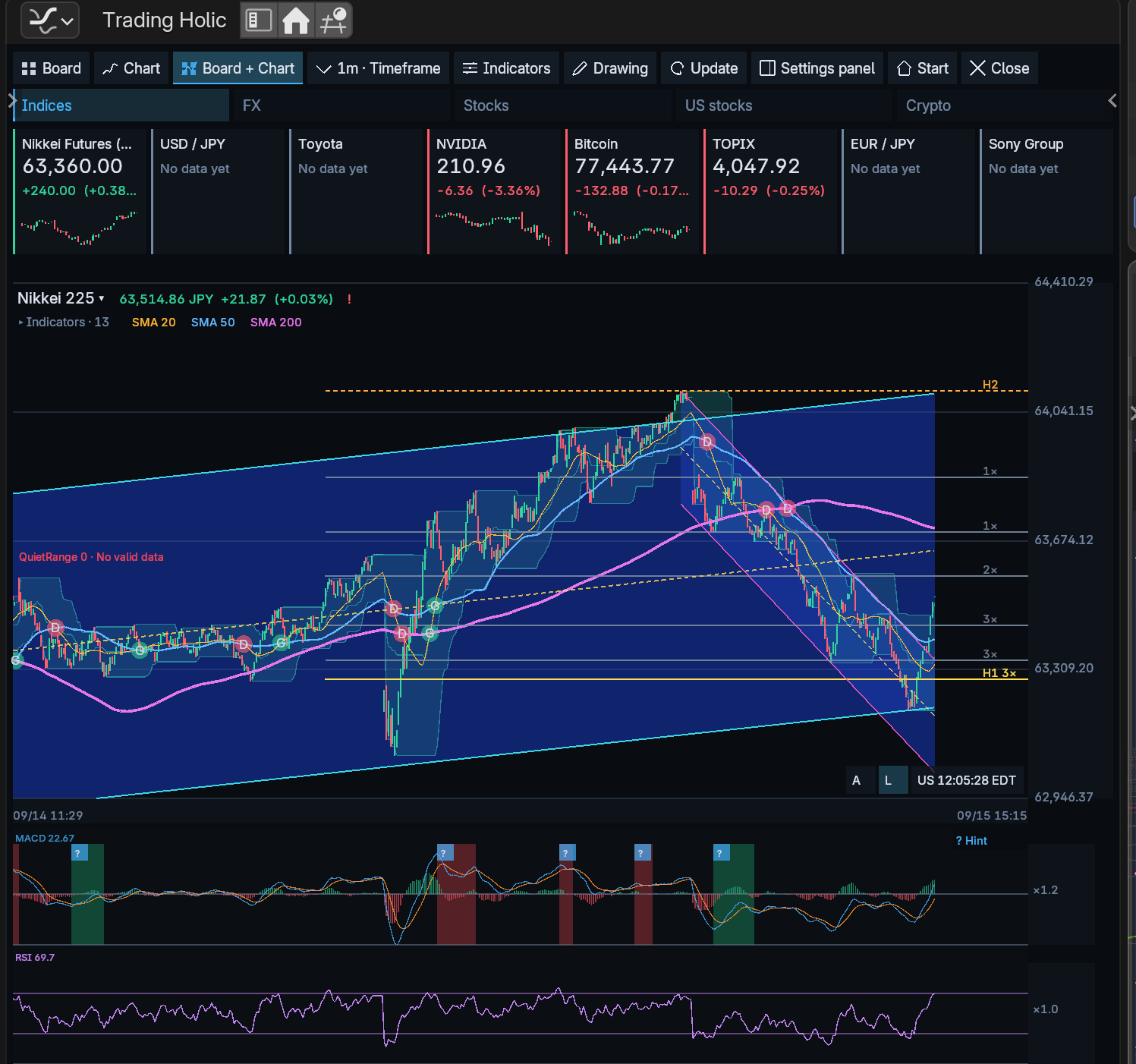 Board and Nikkei 225 chart with indicators, MACD and RSI